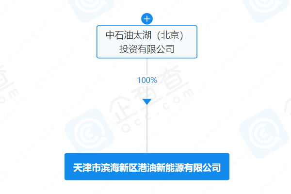 中國石油4.15億成立新公司 經營范圍含儲能技術服務