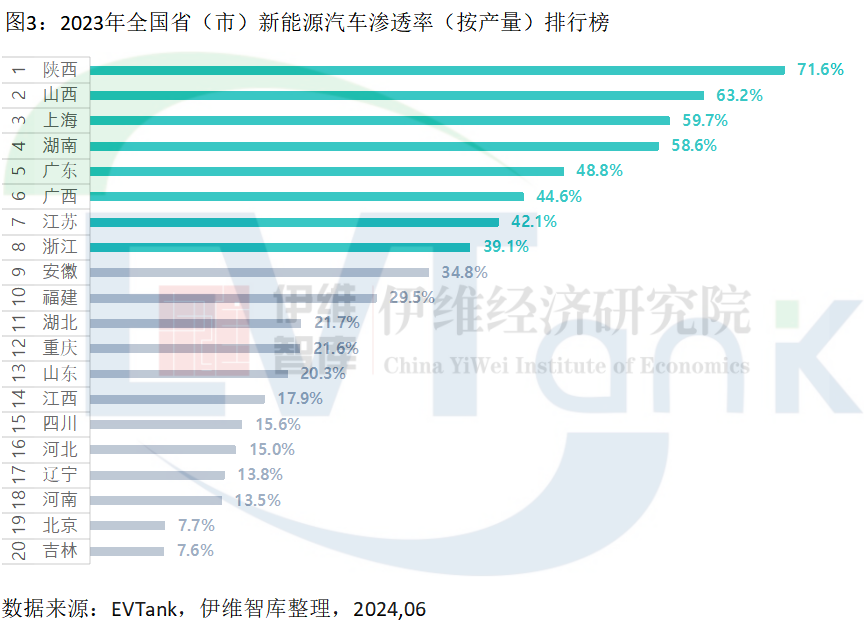 誰才是新能源汽車產(chǎn)量大省？廣東遙遙領(lǐng)先，但陜西滲透率最高！