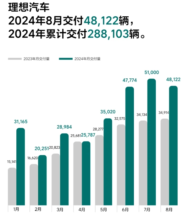 合計超88427萬輛！理想/零跑/小米率先公布交付數據