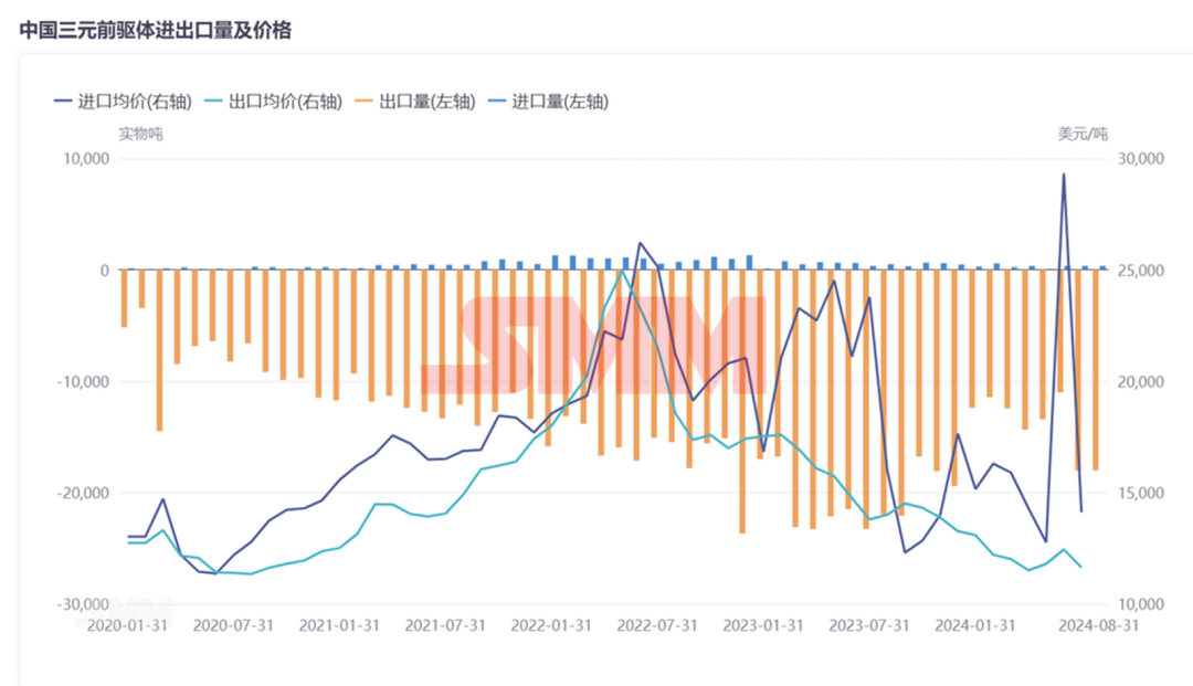 中國三元前驅體:年度進出口量、價格、系別產量變化! 中國三元前驅體:年度進出口量、價格、系別產量變化!