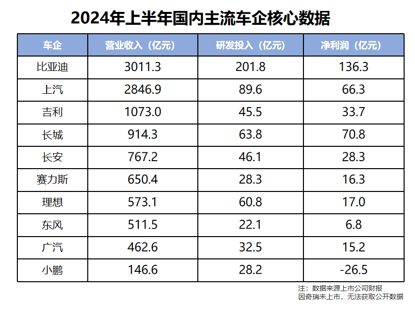 5300家A股公司排名第一 比亞迪上半年研發投入破200億 5300家A股公司排名第一 比亞迪上半年研發投入破200億