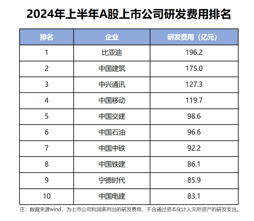 比亞迪研發人員超過10萬,在全球車企中,排名第一 比亞迪研發人員超過10萬,在全球車企中,排名第一