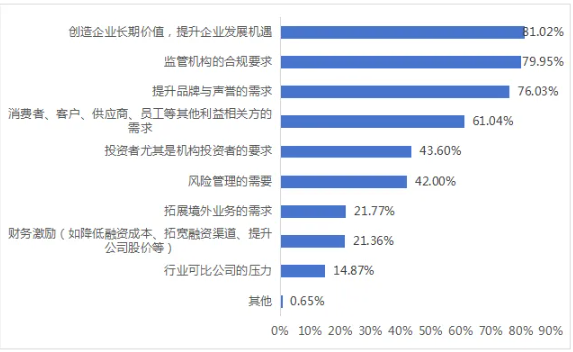 圖1 上市公司踐行可持續發展理念的主要驅動因素