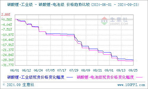 減產(chǎn)幅度低于預期 9月碳酸鋰弱勢震蕩