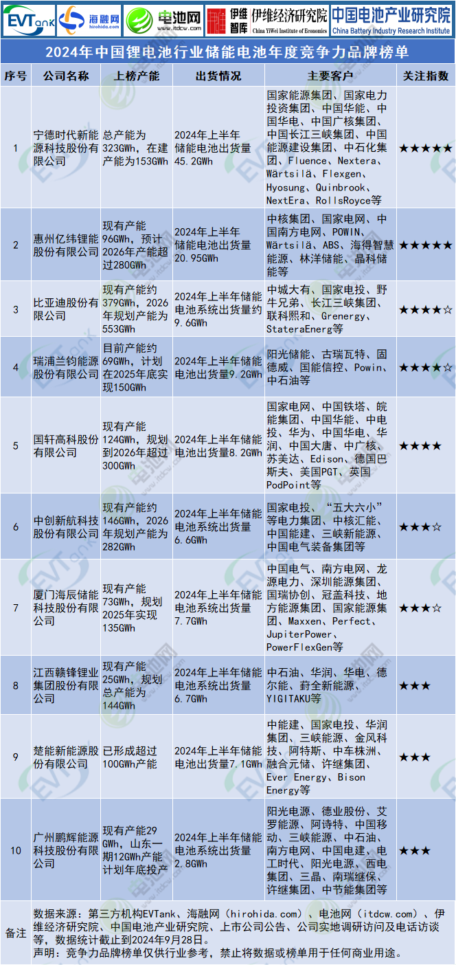 2024年中國鋰電池行業儲能電池年度競爭力品牌榜單 2024年中國鋰電池行業儲能電池年度競爭力品牌榜單