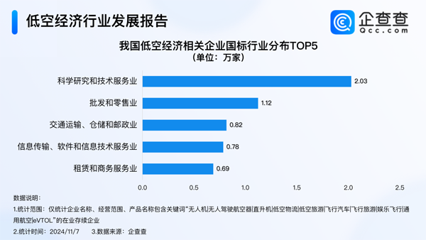 現(xiàn)存7.3萬家低空經(jīng)濟相關(guān)企業(yè) 28%集聚科學(xué)研究技術(shù)服務(wù)業(yè)