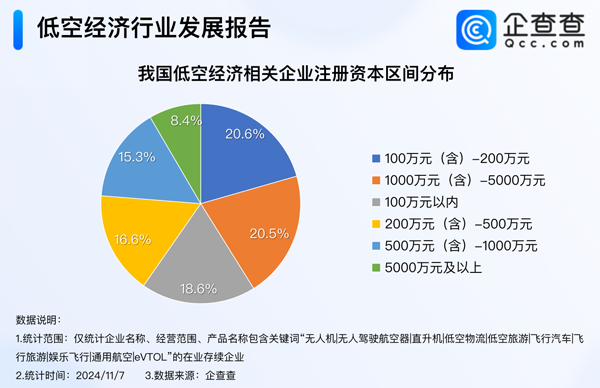 現(xiàn)存7.3萬家低空經(jīng)濟相關(guān)企業(yè) 28%集聚科學(xué)研究技術(shù)服務(wù)業(yè)