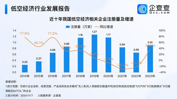 現(xiàn)存7.3萬家低空經(jīng)濟相關(guān)企業(yè) 28%集聚科學(xué)研究技術(shù)服務(wù)業(yè)