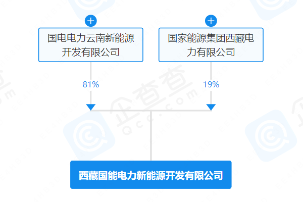 國家能源集團(tuán)成立新能源開發(fā)公司 注冊資本2億元