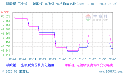 節后采買不及節前 碳酸鋰小幅下跌