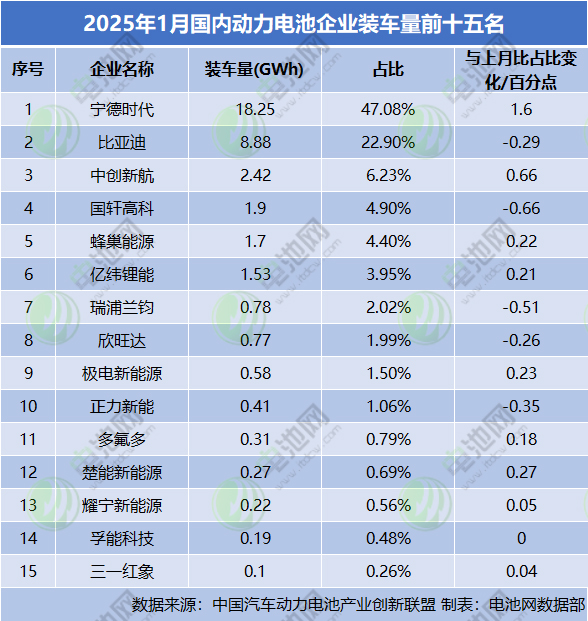 1月，國(guó)內(nèi)動(dòng)力電池企業(yè)裝車(chē)量前十五名
