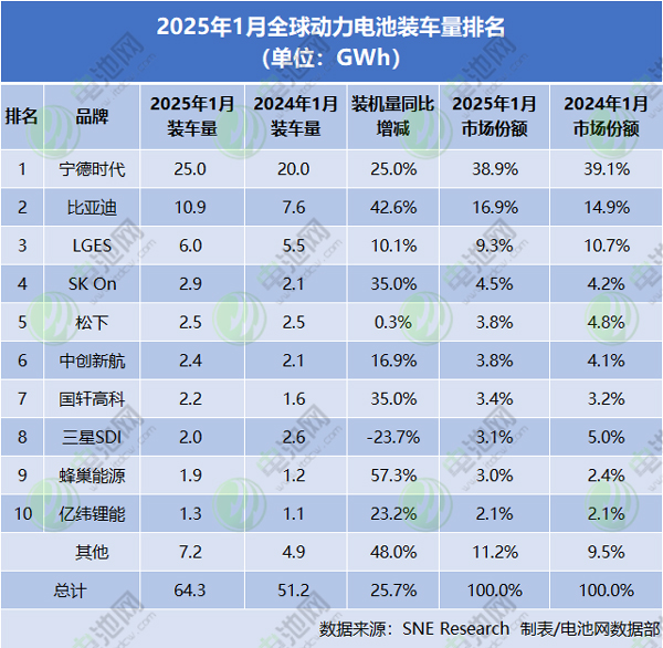 1月全球動(dòng)力電池裝車(chē)量TOP10公司