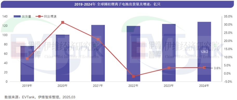 中國圓柱電池行業發展白皮書（2025年）